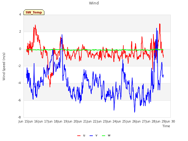 plot of Wind