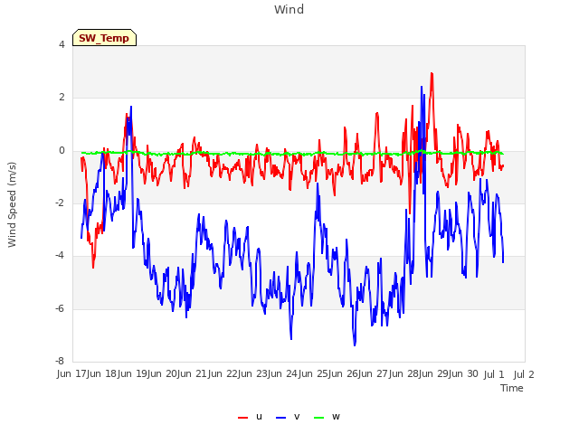 plot of Wind