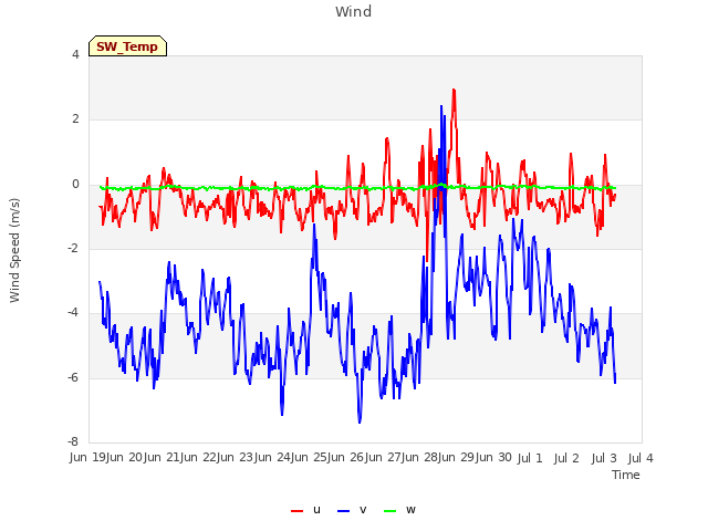 plot of Wind