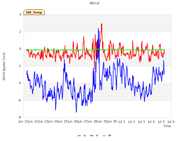 plot of Wind