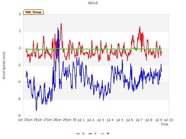 plot of Wind