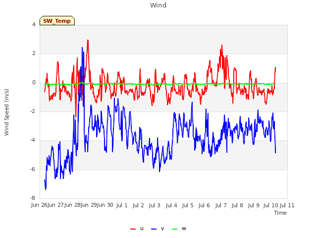 plot of Wind