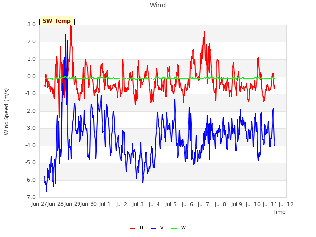 plot of Wind