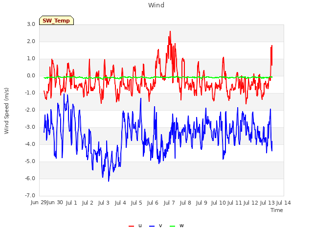 plot of Wind