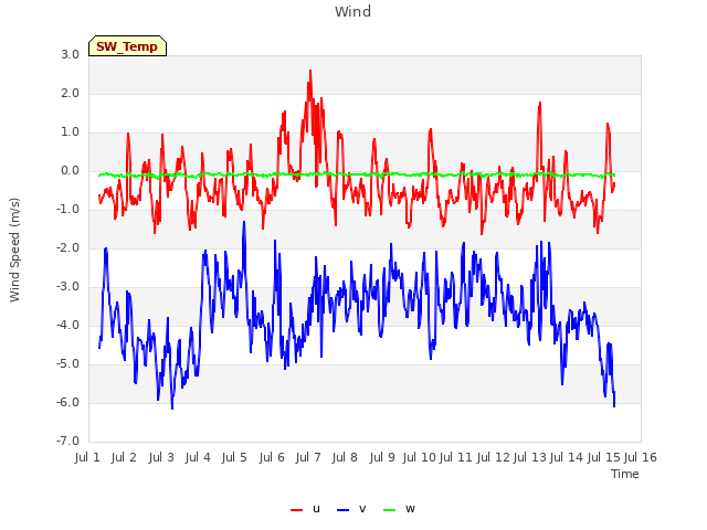 plot of Wind