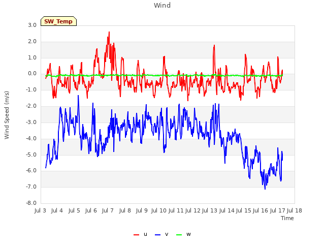 plot of Wind