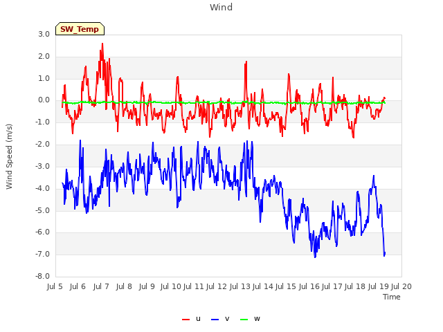 plot of Wind