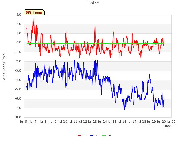 plot of Wind