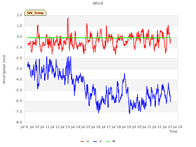 plot of Wind