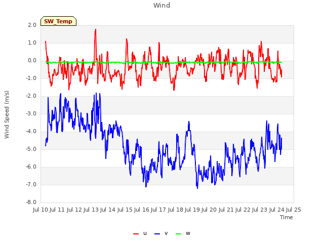 plot of Wind