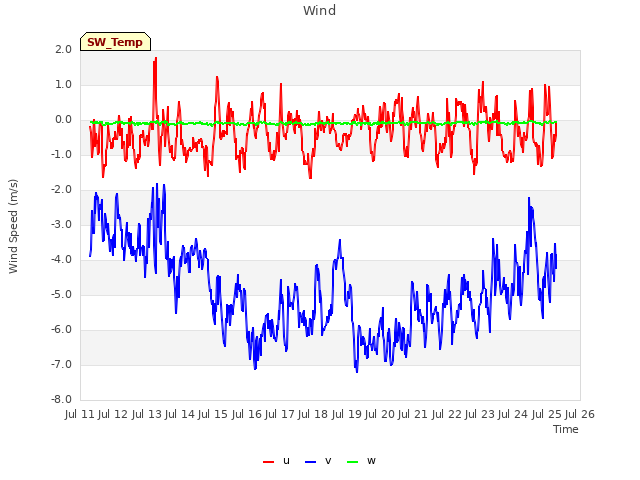 plot of Wind