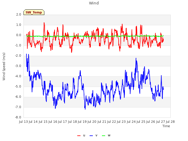 plot of Wind