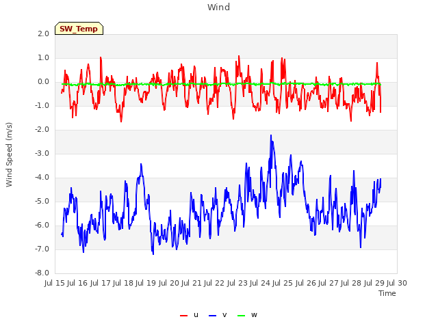 plot of Wind