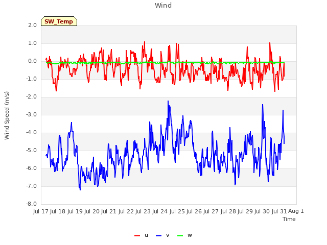 plot of Wind