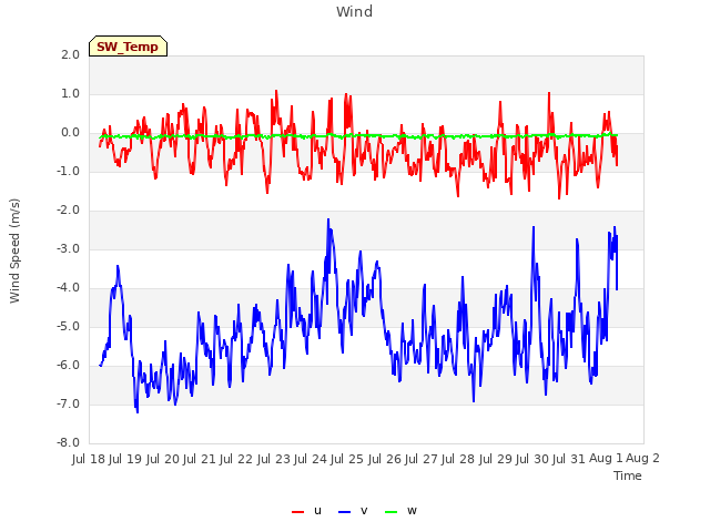 plot of Wind