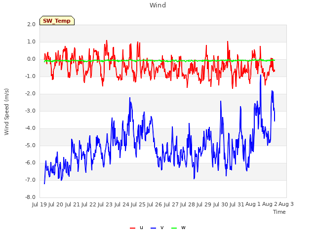 plot of Wind