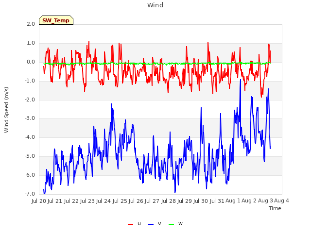 plot of Wind