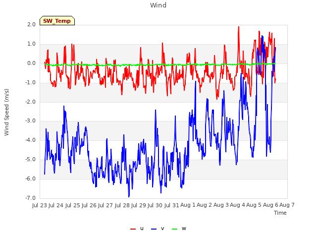 plot of Wind