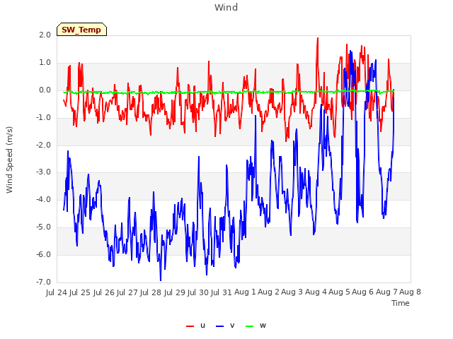 plot of Wind