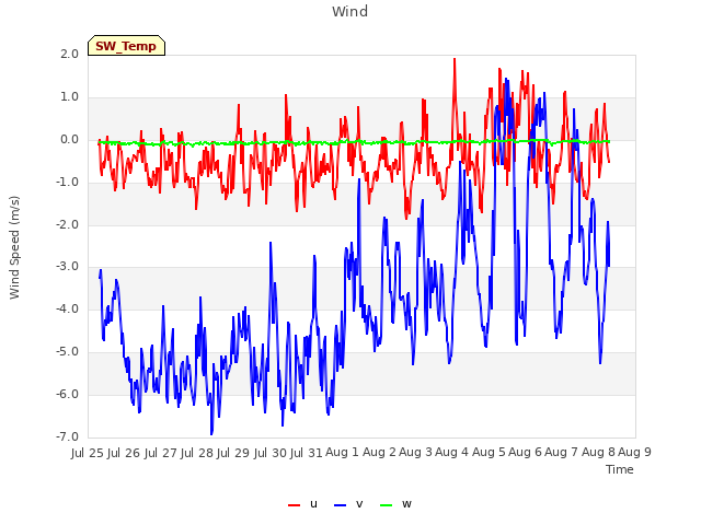 plot of Wind