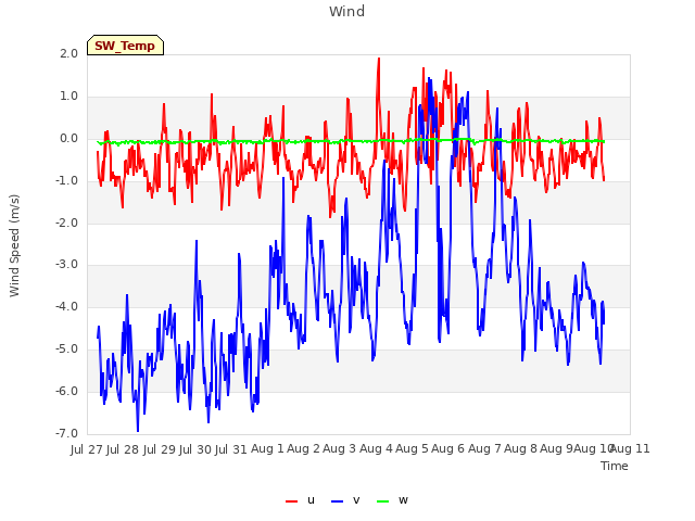 plot of Wind