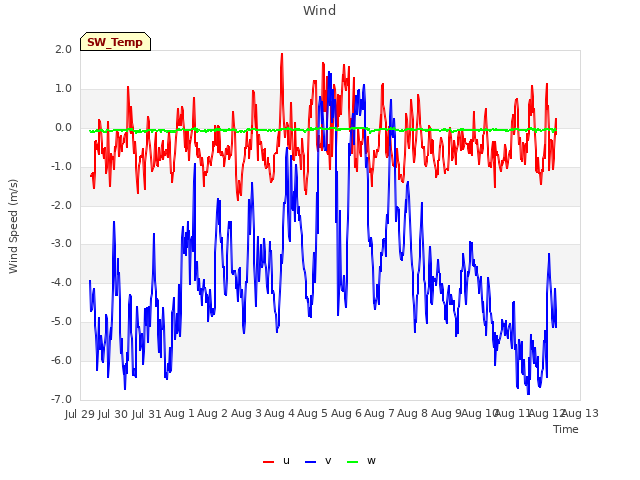 plot of Wind