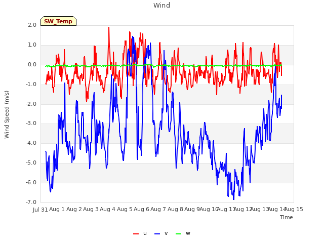 plot of Wind