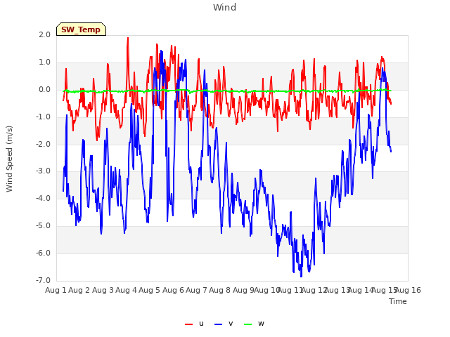 plot of Wind