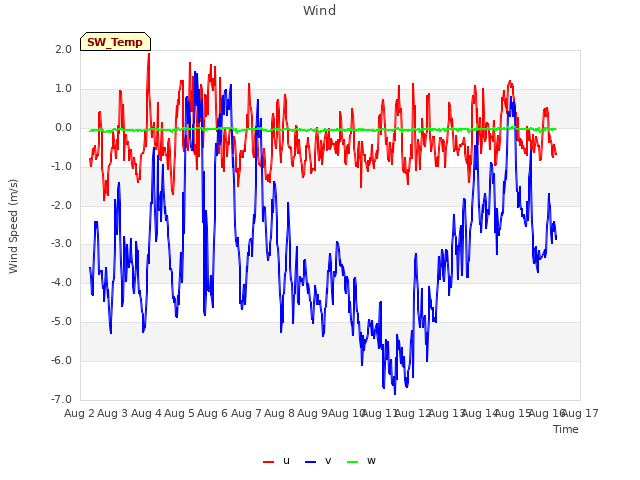 plot of Wind