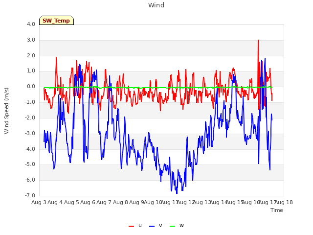 plot of Wind