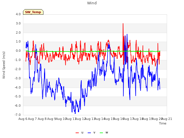 plot of Wind