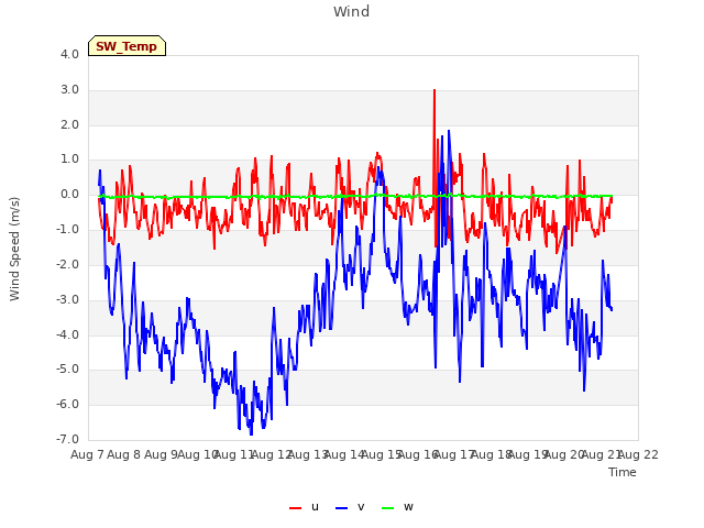 plot of Wind