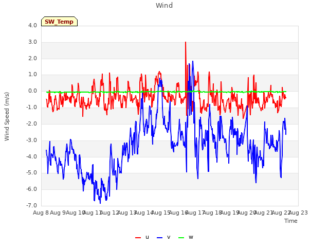 plot of Wind