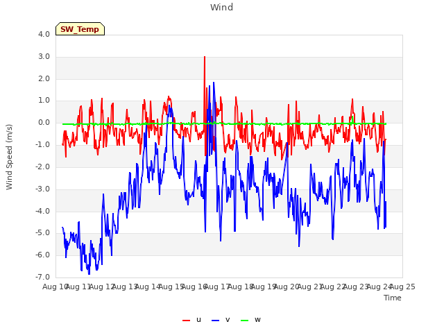 plot of Wind