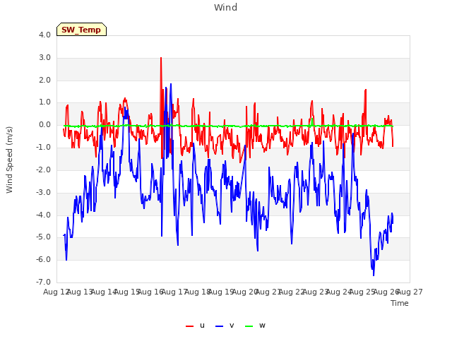 plot of Wind