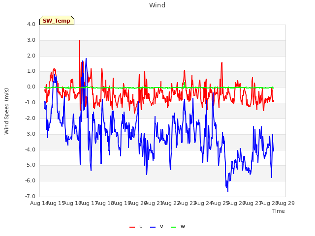 plot of Wind