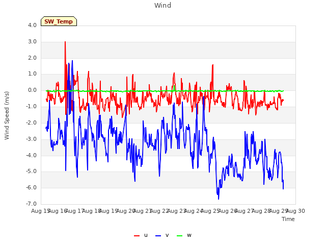 plot of Wind