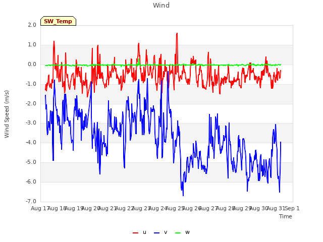 plot of Wind