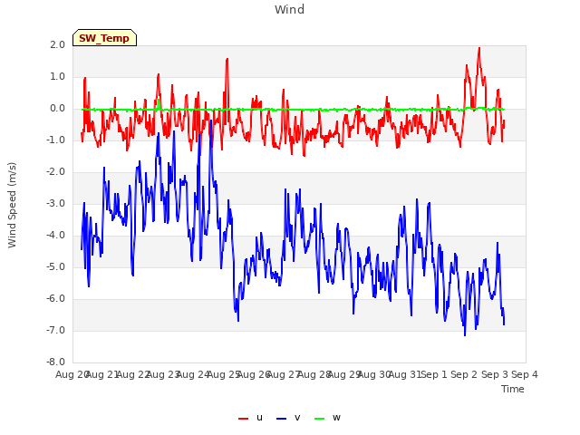 plot of Wind