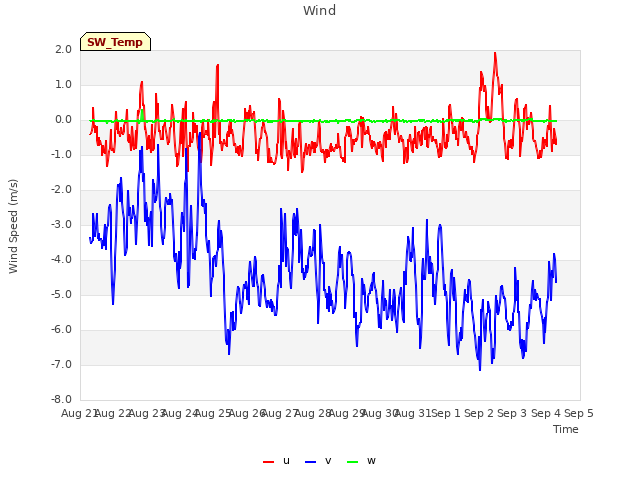 plot of Wind