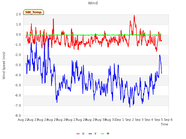 plot of Wind