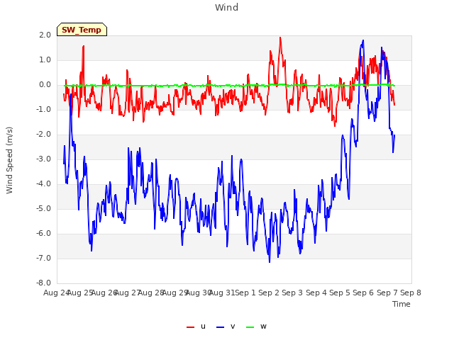 plot of Wind