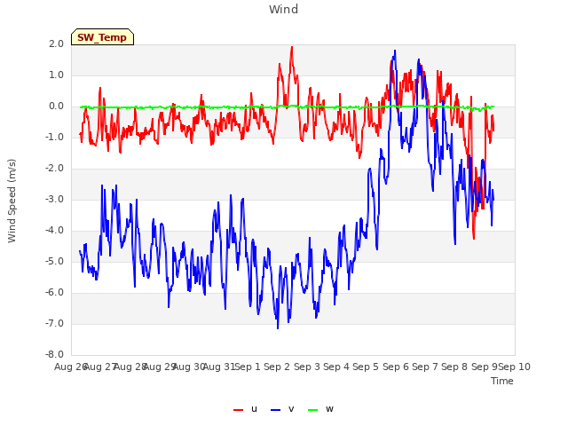 plot of Wind