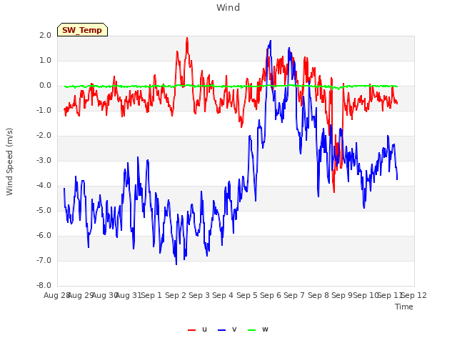 plot of Wind