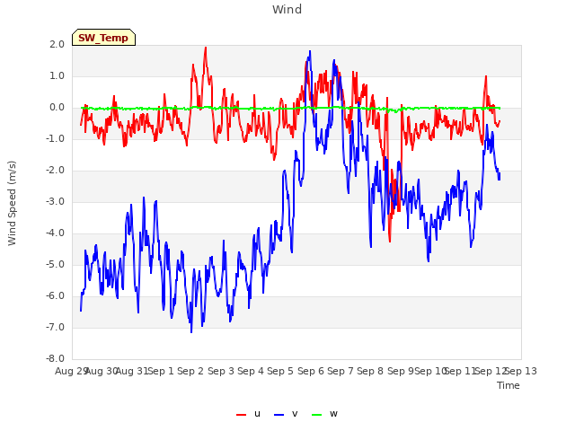 plot of Wind