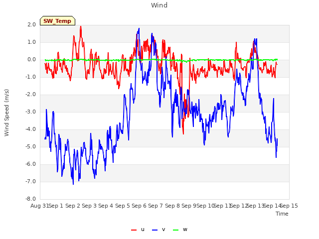 plot of Wind