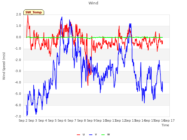 plot of Wind