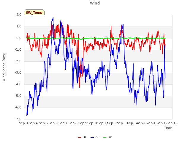 plot of Wind