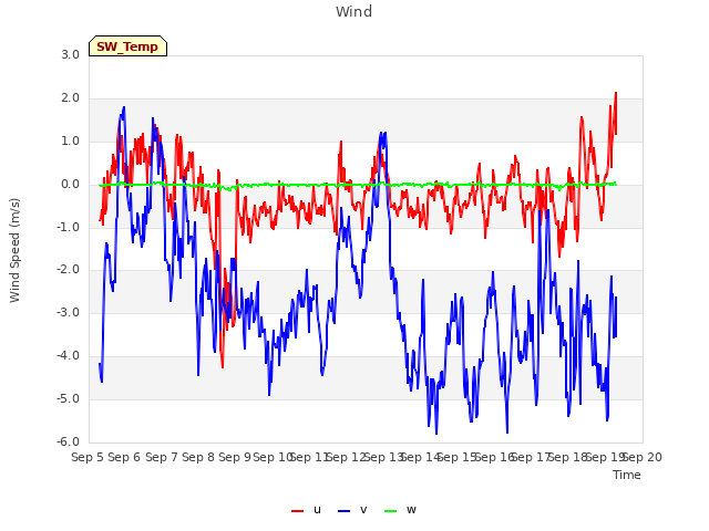 plot of Wind