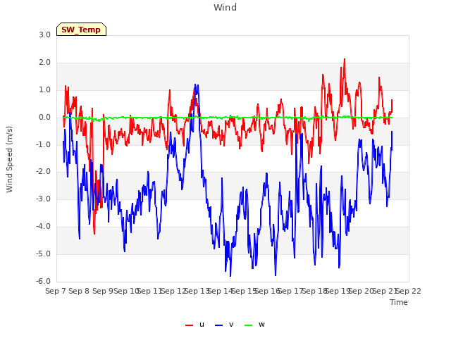 plot of Wind